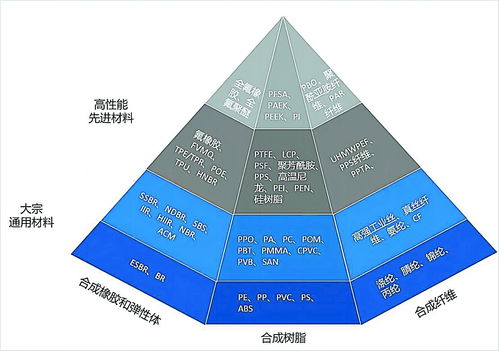 化工新材料发展的机遇与挑战