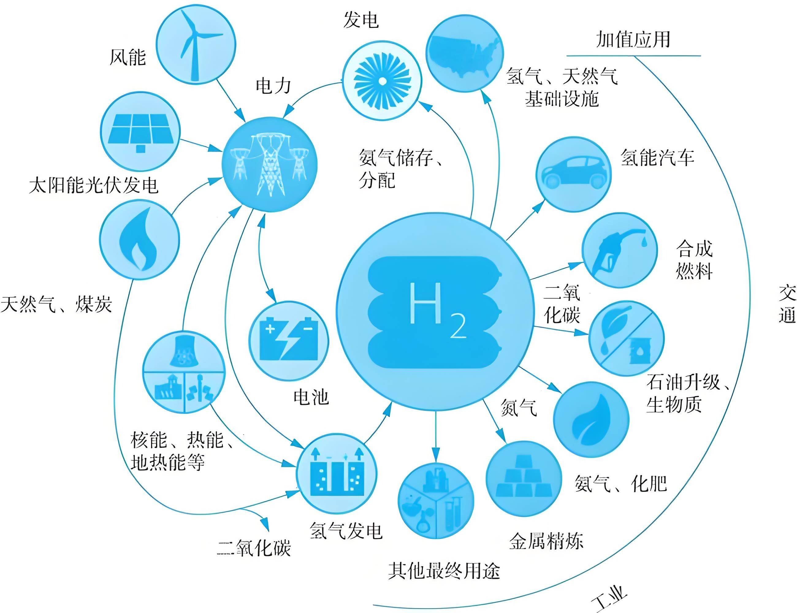 氢能新材料研发核心方向